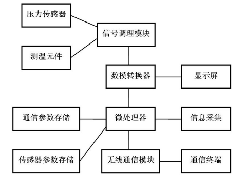 　　创意无极限，仪表大发明。今天为大家介绍一项国家发明授权专利&mdash;&mdash;一种智能压力变送器