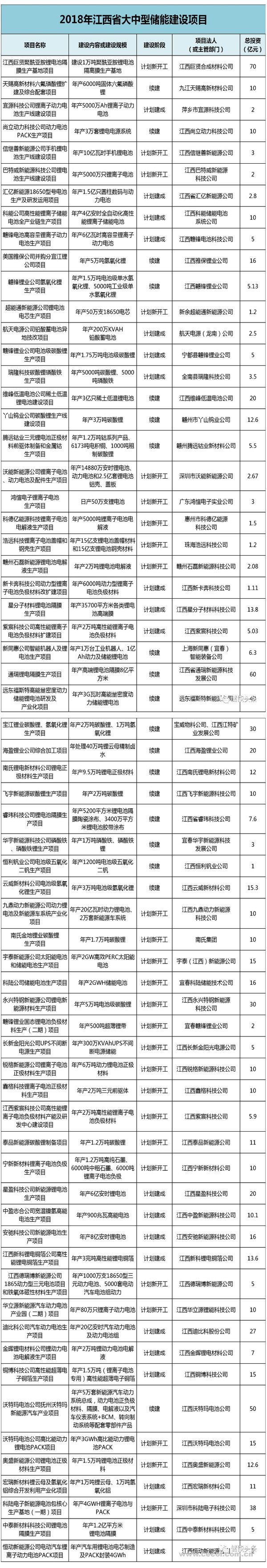 	中国储能网讯：近日，江西省发改委公布《2018年江西省大中型建设项目》，项目共计1900个，范围涉及11个区、市，6个试点县和1个国家级新区，投资总金额19929.63亿元。其中，涉及储能的项目共有65项，投资金额共计814.02亿元