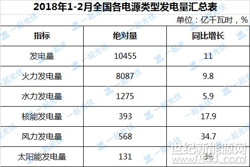 3月14日，国家统计局发布数据显示，1-2月，全国发电量10455亿千瓦时，同比增长11%，其中太阳能发电量131亿千瓦时，同比增长36%，增速位居各电源类型之首（详见下表）。从各电源类型发电量占比情况看，太阳能发电量占总发电量的最低，仅有1.25%，仍远不及核电和风电（如下图所示）