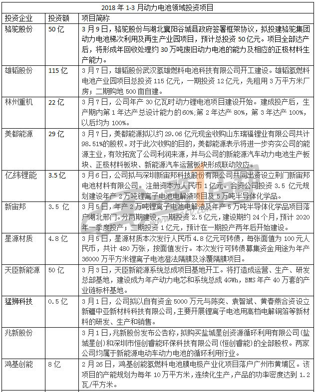 
                    
	
		近年來，隨著新能源汽車產(chǎn)業(yè)的持續(xù)快速發(fā)展，動力電池行業(yè)也一路高歌猛進，巨大的市場空間和利潤前景，引來各路資本搶灘。據(jù)第一電動網(wǎng)不完全統(tǒng)計，2017年動力電池投資總額超1600億，2018年1－3月份，統(tǒng)計在內(nèi)的22個動力電池項目總投資達574．47億元