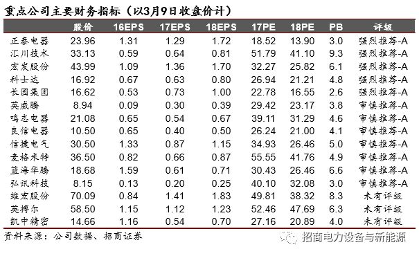 
                    
	自2016年底開始的國內(nèi)自動化“小陽春”，持續(xù)性不斷超市場預(yù)期；其實，從長期來看，國內(nèi)自動化和信息化有巨大的需求縱深，并且其經(jīng)濟性、必要性還會越來越強，產(chǎn)業(yè)的長期潛力應(yīng)該是被低估的；我們認為，國內(nèi)自動化產(chǎn)業(yè)仍有十年以上的繁榮。行業(yè)格局上，外資從戰(zhàn)略進攻轉(zhuǎn)為相持，國產(chǎn)品牌已走過草莽創(chuàng)業(yè)階段，行業(yè)的深度國產(chǎn)化，可能到達了新的臨界點