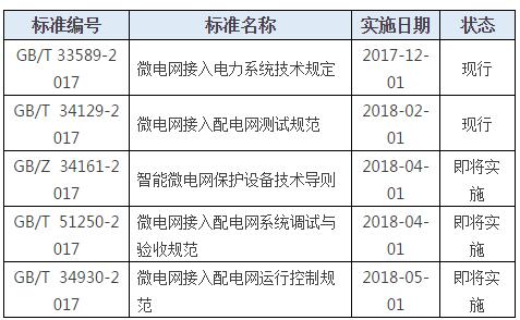 	中国储能网讯：微电网是实现分布式发电技术大规模应用、有效提高系统供电可靠性的一种新型自治电力系统。随着清洁能源的发展，微电网作为分布式电源优化集成的一种方式，将在未来的能源供给中占据非常重要的地位