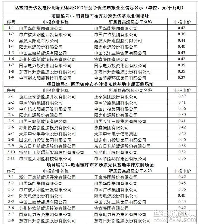 刚刚，达拉特光伏领跑基地竞争优选企业信息出炉！最低特变电工爆出的0.32元。&nbsp;