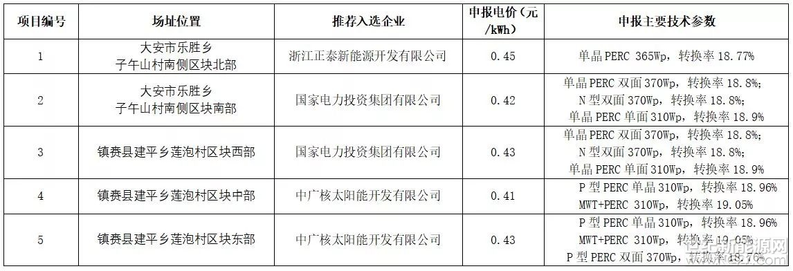 白城市光伏领跑者基地昨日公布了基地优选企业名单，正泰取得项目一建设权，国电投取得项目二、项目三建设权，中广核则取得项目四、项目五的建设权。中标结果也是意料之外，情理之中