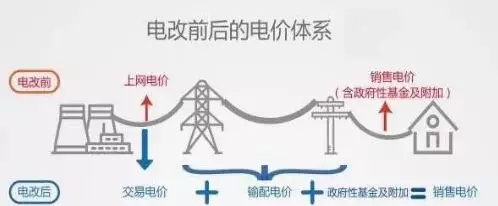 	一、电力体制改革以及电力市场的转变	如今的中国电力市场正在如火如荼地进行着一场改革，这场改革改变了人们对电力市场的认识，同时也开创了全新的时代。到目前为止电力改革已经3年了，这三年的改革究竟发生了哪些变化？电力改革改了什么？什么是售电公司？那就先从中国电力改革以及电改前和电改后电力市场所发生的变化谈起