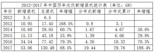 户用光伏呈爆发式增长态势近五年来，我国光伏行业增长速度一年比一年快，每一年都在创造历史，每一年的发展都超过市场预期。2017年光伏发电市场规模快速扩大，新增装机5306万千瓦，其中，光伏电站3362万千瓦，同比增加11%;分布式光伏1944万千瓦，同比增长3.7倍