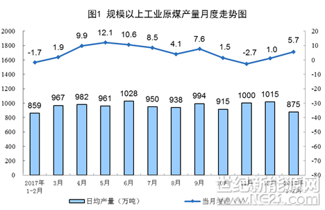 1-2月份，規(guī)模以上工業(yè)原煤生產(chǎn)增速回升，原油生產(chǎn)降幅收窄，天然氣生產(chǎn)繼續(xù)增長(zhǎng)，電力生產(chǎn)明顯加快。

一、原煤生產(chǎn)與進(jìn)口回升，價(jià)格基本穩(wěn)定

1-2月份，受電力、建材行業(yè)生產(chǎn)加快拉動(dòng)，原煤需求明顯增加，原煤生產(chǎn)與進(jìn)口增速均有所回升，原煤價(jià)格基本穩(wěn)定