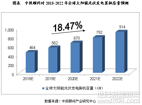 2018-2022年中國(guó)太陽(yáng)能發(fā)電行業(yè)預(yù)測(cè)分析

2018-03-14 13:04:26 來(lái)源：中國(guó)投資咨詢(xún)網(wǎng)  太陽(yáng)能發(fā)電光伏行業(yè)光伏市場(chǎng)

影響因素分析

一、有利因素

（一）政策支持

“十三五”時(shí)期，我國(guó)全面推進(jìn)太陽(yáng)能發(fā)電產(chǎn)業(yè)，根據(jù)國(guó)家能源局提供的規(guī)模發(fā)展指標(biāo)，到2020年，太陽(yáng)能發(fā)電裝機(jī)容量有望達(dá)到1.6億千瓦，年發(fā)電量達(dá)到1,700億千瓦時(shí)。國(guó)家能源局2016年6月發(fā)布《關(guān)于下達(dá)2016年光伏發(fā)電建設(shè)實(shí)施方案的通知》，明確下達(dá)2016年全國(guó)新增光伏電站建設(shè)規(guī)模1,81