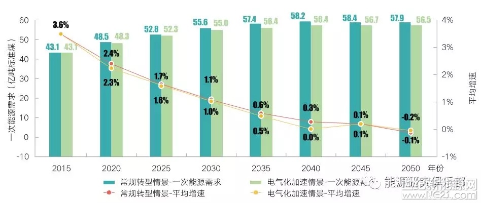 一、引言

黨的十九大提出了建設(shè)清潔低碳、安全高效的能源體系目標(biāo)，中國能源發(fā)展戰(zhàn)略方向已然明朗，能源革命正在加速推進(jìn)。能源中長期發(fā)展戰(zhàn)略路徑選擇和前瞻性政策部署尤為重要，關(guān)系到能源體系建設(shè)目標(biāo)的實(shí)現(xiàn)
