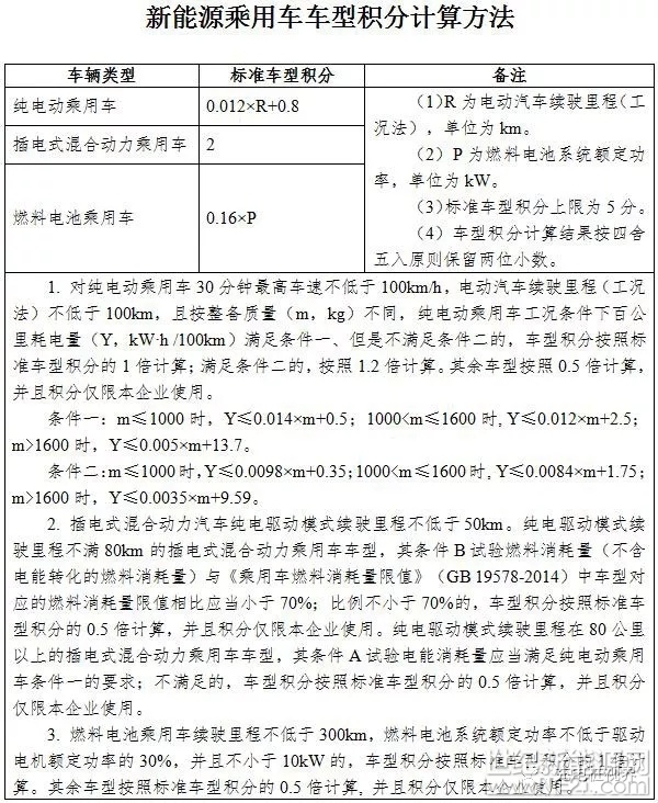 距離雙積分政策正式實(shí)施還有不到一個(gè)月的時(shí)間，各家車企的“應(yīng)考”能力究竟如何？3月12日，工信部、商務(wù)部、海關(guān)總署和質(zhì)檢總局四部委對(duì)各個(gè)車企進(jìn)行了一次“摸底考試”，公布了2016年度中國乘用車企業(yè)平均燃料消耗量與新能源汽車積分核算情況。

整體來看，2016年度中國境內(nèi)124家乘用車企業(yè)共生產(chǎn)、進(jìn)口乘用車2449.47萬輛（含新能源乘用車，不含出口乘用車，下同）