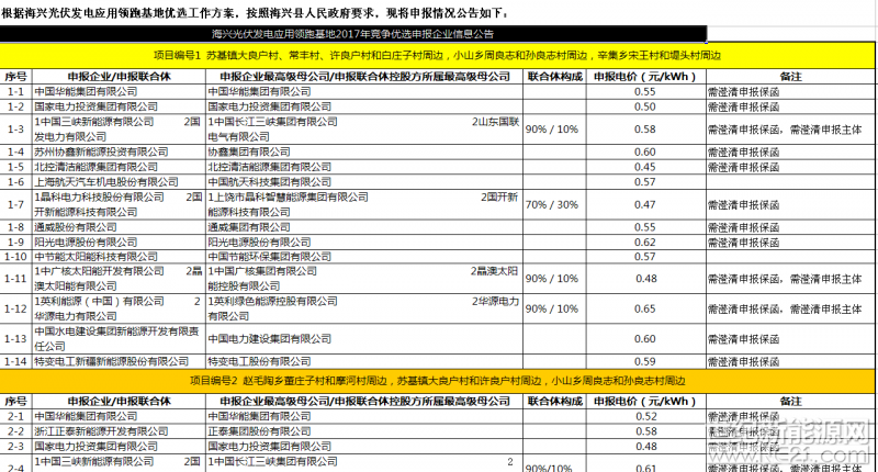 海兴光伏发电应用领跑基地2017年竞争优选申报企业信息公告&nbsp;