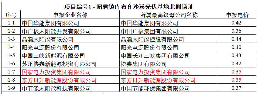             　　达拉特光伏发电应用领跑基地2017年竞争优选申报企业信息公示(单位：元/千瓦时)&nbsp;&nbsp;&nbsp;&nbsp;中国能源网 http://www.cnenergy