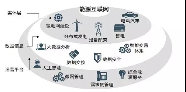 	中国储能网讯：能源互联网通过电能、热能、化学能等多种能源的相互转换和互补，实现电网、气网、热力网、交通网等能源网络的紧密结合。可再生能源发电、多能联供技术、储能技术等是实现上述物理系统融合的关键