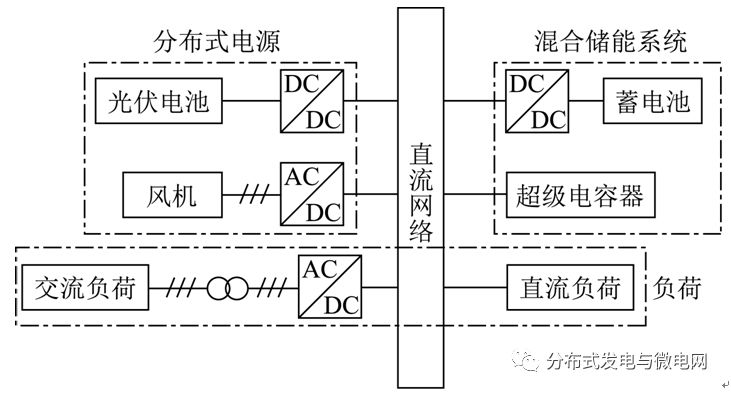 	中国储能网讯：在传统的基于母线电压值的多滞环控制策略下，母线电压必须达到对应的阈值才能触发较高的电流参考值，因此在某些条件下会出现母线电压持续偏离额定值较多的情况。	为解决这一问题，提出了一种改进的多滞环控制策略，在传统控制策略的基础上，定义了电压等级信号，并对其进行积分，从而可根据积分值的大小来辅助切换蓄电池电流参考值，使蓄电池能够在母线电压未达到对应阈值的情况下也能根据需要进行大电流充放电，从而使母线电压更接近额定值