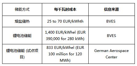 	中国储能网讯：具有成本效益的能源储存方案可以说是人类逐步过渡到低碳社会的关键，而当前能量存储主要有两种方式，一种为储热，一种为储电。那么，这两种储能形式哪种更具经济性呢？		近日，德国储能协会（BVES）发布的一组最新研究数据显示，分别储存1kWhel和1kWhth的能量时，锂离子电池储电成本约为熔盐储热成本的33倍