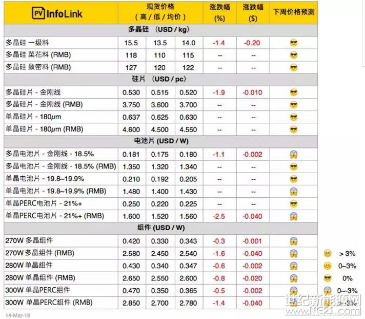 

價格說明

PVInfolink現(xiàn)貨價格信息中，人民幣價格皆為中國內(nèi)需報價，而美金顯示之價格則為非中國地區(qū)的海外價格，并非人民幣直接換算美金。
PVInfolink的現(xiàn)貨價格主參考超過100家廠商之資訊