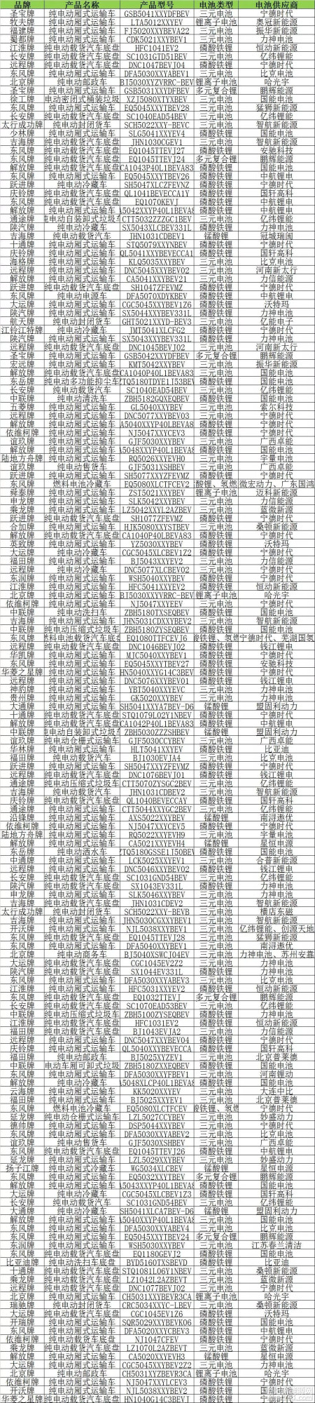 在申報(bào)的163款新能源專用車及底盤產(chǎn)品中，搭載磷酸鐵鋰電池的車型有70款，三元電池車型72款，鋰離子電池（未注明類型）車型5款，錳酸鋰電池車型8款，多元復(fù)合鋰電池車型4款以及燃料電池車型3款。

從配套的電池企業(yè)來看，有40家電池企業(yè)搶奪新能源專用車電池配套，其中，寧德時代（29款）、國能電池（17款）、力神電池（13款）、億緯鋰能（10款）、智航新能源（5款）配套車型數(shù)量排名前列