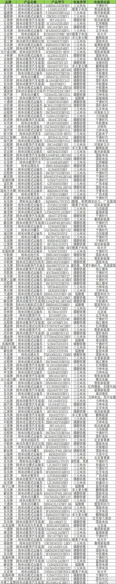 在申報(bào)的163款新能源專用車及底盤產(chǎn)品中，搭載磷酸鐵鋰電池的車型有70款，三元電池車型72款，鋰離子電池（未注明類型）車型5款，錳酸鋰電池車型8款，多元復(fù)合鋰電池車型4款以及燃料電池車型3款。

從配套的電池企業(yè)來看，有40家電池企業(yè)搶奪新能源專用車電池配套，其中，寧德時代（29款）、國能電池（17款）、力神電池（13款）、億緯鋰能（10款）、智航新能源（5款）配套車型數(shù)量排名前列