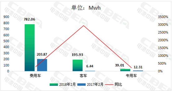 	中国储能网讯：动力电池应用分会研究部统计数据显示，2018年2月国内新能源汽车市场动力电池实现装机量为1017Mwh（约1．02Gwh），环比较2018年1月减少256．16Mwh，环比降幅为20．12％；同比较2017年2月增长794．39Mwh，增长幅度达356．85％，其中，新能源客车涨幅最大，增长幅度为2942．92％。	图1：2018年2月国内新能源汽车市场动力电池装机量同比	 	从具体车的类型来看，2018年2月国内新能源乘用车装机量为782．06Mwh，在新能源车的市场