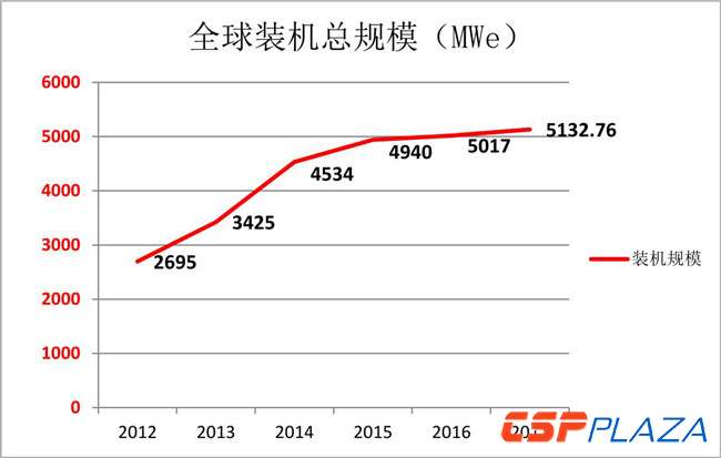 	中国储能网讯：据CSPPLAZA研究中心统计，2017年，全球光热发电建成装机容量新增115.76MW，在2016年5017MW的基础上新增至约5133MW，增幅为2.3%。	2017年，全球光热电站装机容量小幅增长，源于多个在建项目未能在2017年投运，包括摩洛哥NOOR2&3项目，以色列Ashalim1&2电站以及南非、中国等市场多个在建项目，到2018年方能正式投运，预计2018年全球光热发电装机将呈现爆发式大幅增长