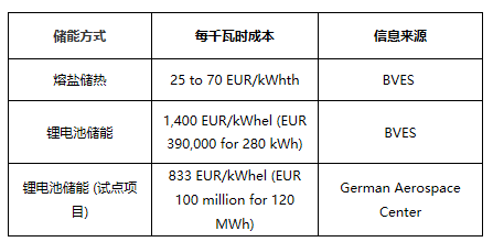 	中国储能网讯：具有成本效益的能源储存方案可以说是人类逐步过渡到低碳社会的关键，而当前能量存储主要有两种方式，一种为储热，一种为储电。那么，这两种储能形式哪种更具经济性呢？	近日，德国储能协会（BVES）发布的一组最新研究数据显示，分别储存1kWhel和1kWhth的能量时，锂离子电池储电成本约为熔盐储热成本的33倍