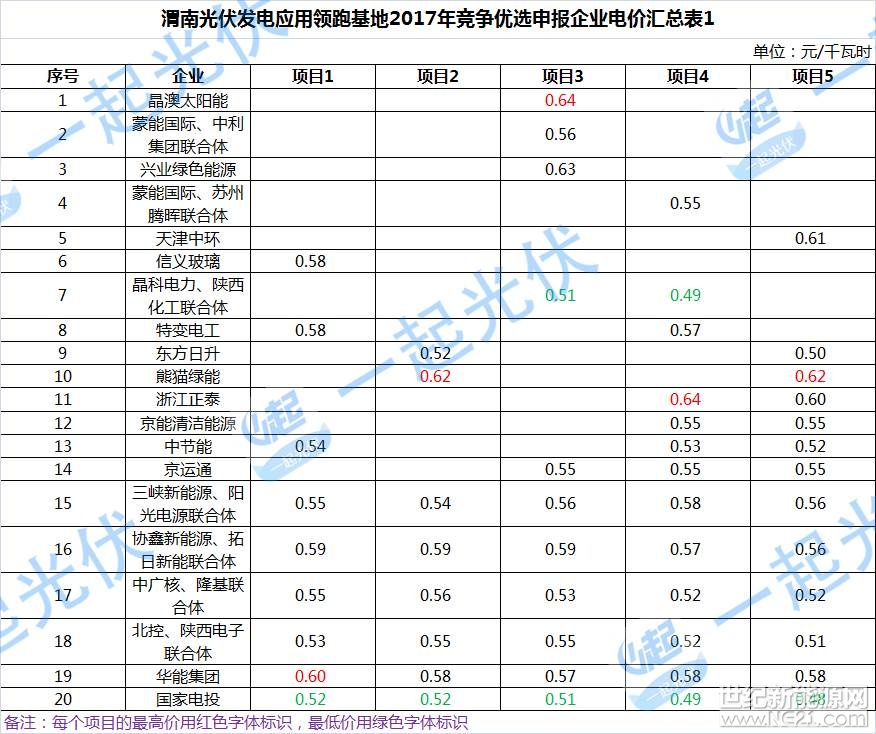 3月15日，渭南人民政府网站公示了《渭南光伏发电应用领跑基地2017年竞争优选申报企业信息》，首次出现了联合体竞标，并且国家电投在全部5个标段中均报出低价，其中最低价0.48元/千瓦时，报价相对较为理性。&nbsp;从申报项目上看，除晶澳、蒙能国际与中利集团联合等6家企业或联合体仅申报1个项目外，其他均申报了多个项目；其中特变电工、东方日升等6家企业或联合体申报2个项目，中节能、京运通申报3个项目，三峡新能源与阳光电源联合体、华能、国家电投等6家企业或联合体申报了全部5个项目，仅占总申报企业或联合体的