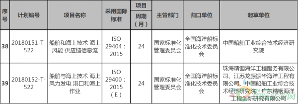 　　3月15日，国家标委会发布了《2018年第一批国家标准计划项目汇总表》，涉及“船舶和海上技术海上风能供应链信息流”和“船舶与海上技术海上风力发电港口和海上作业”两个风电相关标准，龙源振华及中国船舶工业参与这两项标准的起草。具体情况如下表所示：　　原文如下：　　国家标准委关于下达2018年第一批国家标准制修订计划的通知&nbsp;　　各有关单位：　　经研究，国家标准化管理委员会决定下达2018年第一批国家标准制修订计划(见附件)