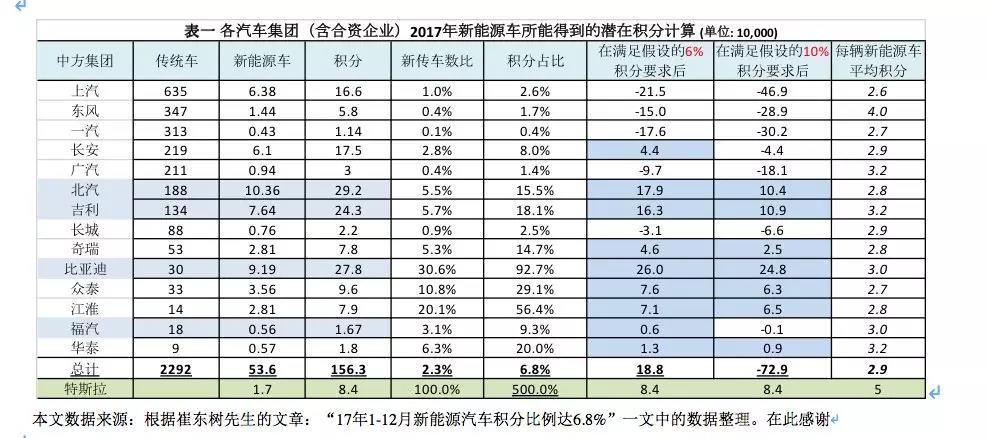 	双积分政策将于今年四月一日正式开始实施，但其中的新能源积分政策实际上要到2019年才开始。就企业而言，最晚可以等到2021年8月30日前完成2019年和2020年两年的负积分抵偿任务