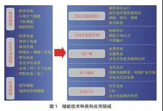 	中国储能网讯：可再生能源发展水平，决定了能源互联网建设的成败。随着各国对储能技术研发和应用重视程度逐渐提高，相关核心配套技术取得长足进展