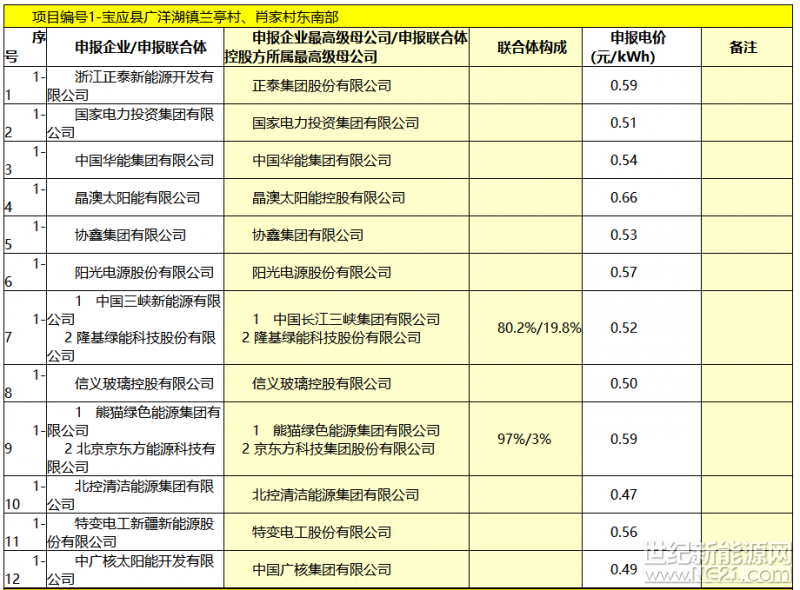 刚刚，宝应领跑基地竞争优选企业信息发布，最低价0.46元。根据规划，宝应光伏领跑者基地总规划2.08GW、拟分三期建设，一期项目500MW