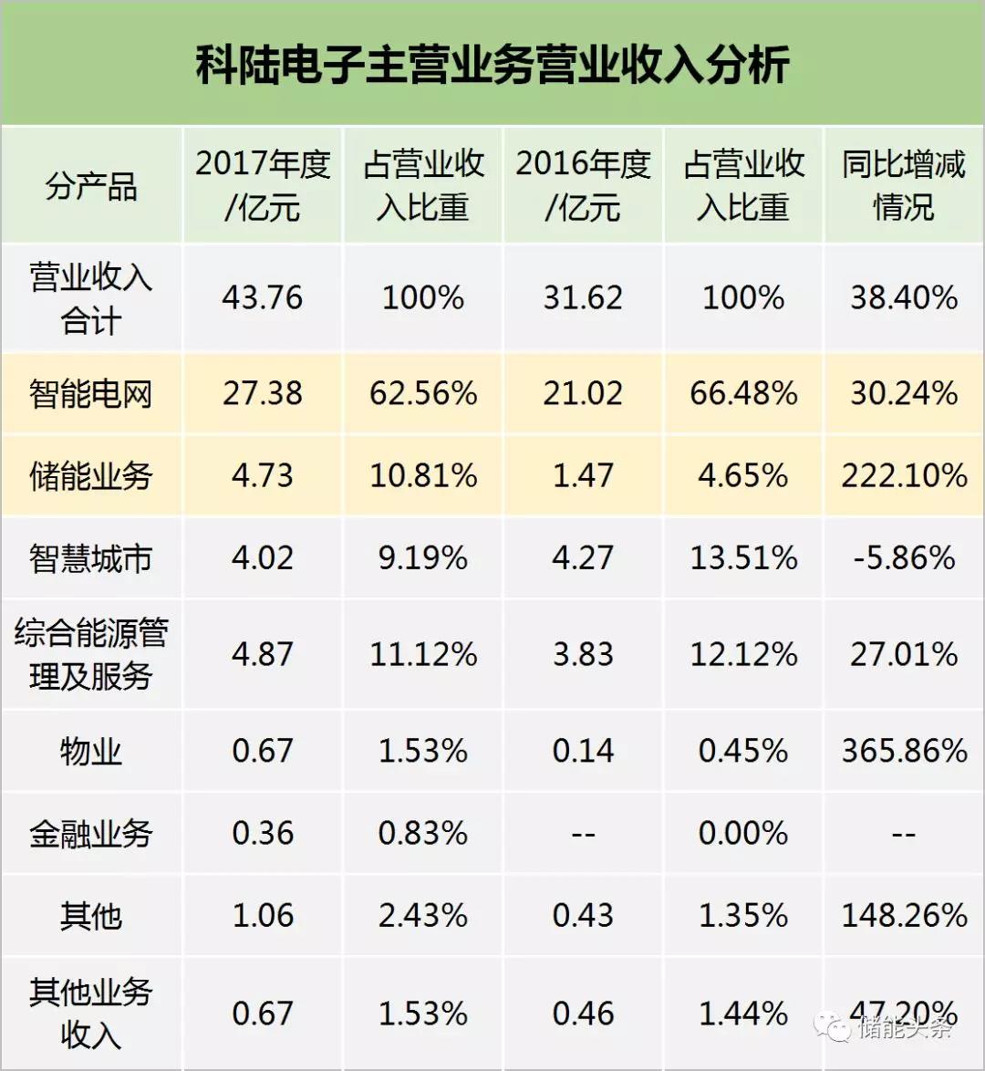 	中国储能网讯：科陆电子近日发布2017年业绩公告，2017年，科陆实现营业收入43.76亿元，同比增长38.40%，归属于母公司所有者的净利润4.59亿元，同比增长68.75%。	从科陆主营业务分析，公司营业收入主要来源于智能电网、储能、智慧城市和综合能源管理，其中，智能电网占营业收入比重的62.56%，占比最高，储能业务占10.81%，综合能源管理占11.12%，智慧城市占9.19%