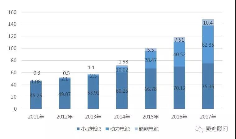 	中国储能网讯：一、2017年三元电池占全球锂电正极超52%	2017年全球锂电池出货量达到148.1GWh，其中动力锂电池受新能源乘用车高增长刺激，出货量由2011年的1.08GWh上升至2017年的62.35GWh，市场占比由2.32%上升至42.1%。	2011年—2017年全球不同类型锂电池出货量（GWh）		数据来源：赛迪顾问	受下游高增长驱动，2017年全球锂电正极材料继续保持高增长，全年销量达38.92万吨，市场规模达880.5亿元