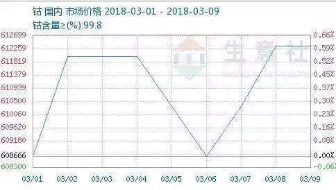 “电池制造商的利润正在被削减,被压缩。”于清教称,因为钴的稀缺使得供需双方矛盾加剧,钴价飙升,相关企业愈发强势