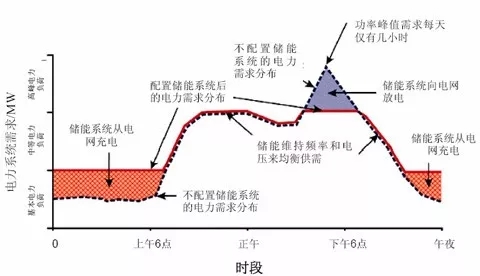 	中国储能网讯：2017年是储能发展史上里程碑式的一年。首个系统性的储能产业发展政策《关于促进储能技术与产业发展的指导意见》终于在2017年10月问世