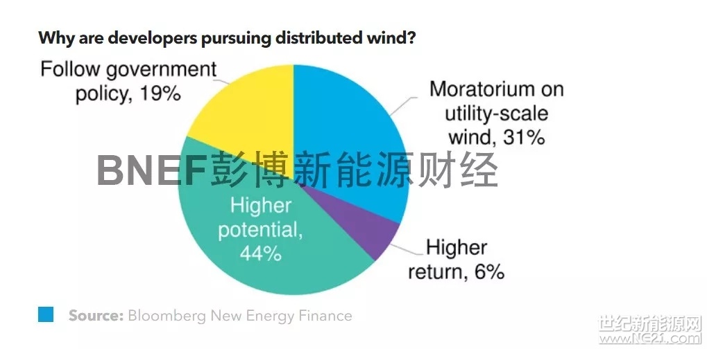 2012年起步后緩慢發(fā)展的中國分散式風(fēng)電最近吸引了人們的目光。受到大型項目限電嚴(yán)重的影響，風(fēng)電行業(yè)迫切希望復(fù)制分布式光伏的成功經(jīng)驗