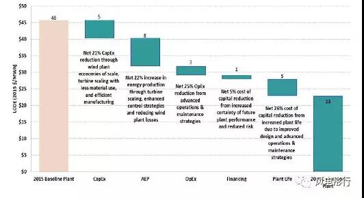 
 
 　　隨著風(fēng)電補(bǔ)貼的下降、無補(bǔ)貼風(fēng)電場示范項(xiàng)目的實(shí)施、2020年實(shí)現(xiàn)無補(bǔ)貼化等等眾多信息的影響，風(fēng)電場整個(gè)壽命內(nèi)的度電成本指標(biāo)值顯得越發(fā)的重要，影響該指標(biāo)值的幾個(gè)要素如下：
 
　　1、投資成本（CapEx）：從風(fēng)機(jī)規(guī)模經(jīng)濟(jì)角度出發(fā)，單位度電成本能夠減少21%。在過去的一段時(shí)間內(nèi)，風(fēng)電持續(xù)向規(guī)?；l(fā)展，單位度電成本有保持或低于目前水平的趨勢(shì)