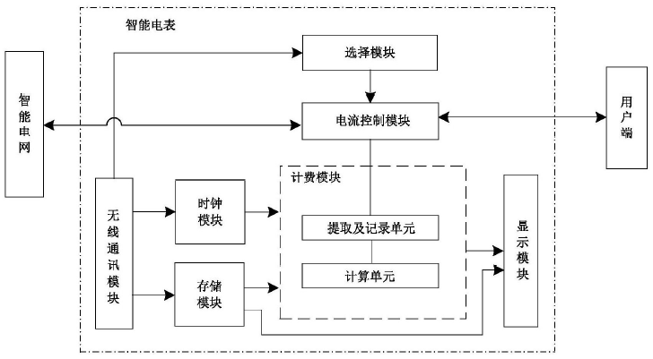 　　创意无极限，仪表大发明。今天为大家介绍一项国家发明授权专利&mdash;&mdash;一种智能电表及其计费方法
