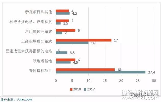 展望2018年，由于指标管理政策的严格，已建成但无法获取指标的项目可能不再出现，因此我们认为需求端普通指标项目(普通集中式、集中式扶贫、地面分布式)会有所下降大约18GW;领跑者基地规模会进一步扩大，预计在6-8GW左右;分布式电站会延续高增长，预计有23-25GW;光伏扶贫力度将进一步增强，预计有4GW，示范电站和其他项目预计4-5GW，因此2018年国内装机规模约为55-60GW，需求依然强势。2017和2018年中国光伏新增装机结构对比见下表(单位：GW)