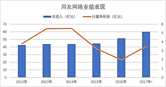 用友网络
用友软件是企业与公共组织软件、云服务、金融服务提供商,是国产ERP软件的领导厂商。用友软件的产品涉及企业不同职能部门的领域云、面向不同行业的行业云及云平台等产品