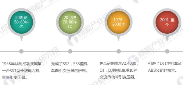 
                    
	電氣化鐵路牽引供電系統(tǒng)變壓器行業(yè)現(xiàn)狀分析 


	我國電力牽引變壓器發(fā)展開始于20世紀(jì)50年代至60年代，其標(biāo)志性事件是1958年試制成功我國第一臺SS1型干線電力機車牽引變壓器。此后，國內(nèi)企業(yè)先后研制成功SS3~SS9、TM1、DDJ1等12種交直傳動電力機車用牽引變壓器，以及AC4000、DJ、“藍(lán)箭”、“奧星”、“先鋒號”、“中原之星”等10余種交流傳動機車及動車組用牽引變壓器