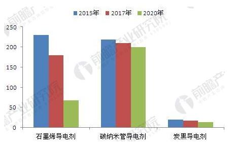 石墨烯导电剂价格有望下降目前，发展和改进锂离子电池的主要方向是提高电池容量与充放电性能，提高电池的安全性并降低电极材料成本。锂离子电池主要由正极、负极、隔膜和电解质等组成，而决定锂离子电池整体电化学性能的关键是电极材料