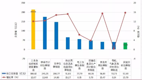 　　2017年1-12月，儀器儀表行業(yè)累計完成出口交貨值1347.74億元(占機(jī)械行業(yè)7.08%)，比上年同期增加157.23億元(占機(jī)械行業(yè)8.88%)，同比上升13.21%。 　　一、2017年1-12月儀器儀表子行業(yè)出口交貨概況 　　1、2017年1-12月儀器儀表子行業(yè)出口交貨值概況 　　2017年1-12月，儀器儀表行業(yè)累計完成出口交貨值1347.74億元(占機(jī)械行業(yè)7.08%)，比上年同期增加157.23億元(占機(jī)械行業(yè)8.88%)，同比上升13.21%