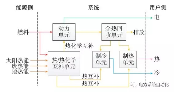 	中国储能网讯：1 研究背景	利用可再生能源是缓解化石能源危机，实现节能减排的重要途径，但诸多可再生能源存在不稳定、不连续、能量密度低等特点，限制了其单独利用的可靠性，因此与化石能源或高品位燃料互补利用是更合理的利用方式。分布式能源系统靠近用户附近，可集成度高，为因地制宜地利用可再生能源提供了有效途径