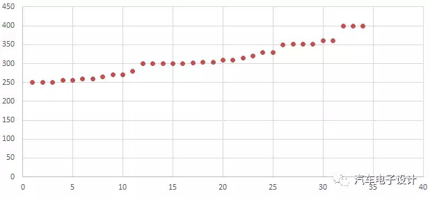 	中国储能网讯：从华创电新整理的2017年以来的能量密度提升表，实实在在看到做电池方案的难度也在提升。从现在开始到2020年，每年上市的纯电动汽车在里程和能量密度上到底如何适配，才比较保险？	2018年400公里续航的车辆冒出来，那么2019年400公里的续航还保险吗？如下图所示，2018年2月量产的车辆，后面的量要拉一拉