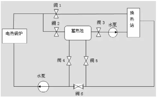  　　用風(fēng)電電力替代燃煤鍋爐為城市供熱，可以增加地區(qū)用電負(fù)荷，提高風(fēng)電本地消納能力，減輕電網(wǎng)外送壓力，可以減少排放二氧化碳、二氧化硫、煙塵、煤渣等。此外，利用清潔電力滿(mǎn)足城市供熱需求，可減輕因煤炭?jī)r(jià)格逐年上漲為地方政府帶來(lái)的供暖補(bǔ)貼壓力