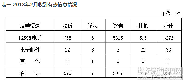 一、基本情況

2018年2月，國家能源局12398能源監(jiān)管熱線（以下簡稱12398熱線）共收到有效信息6311件，環(huán)比下降19.73%。

按訴求性質(zhì)分類，投訴370件，占有效信息的5.86%；舉報7件，占有效信息的0.11%；咨詢5317件，占有效信息的84.25%；表揚、求助、建議等其他方面617件，占有效信息的9.78%