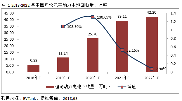 近日，研究机构EVTank联合伊维经济研究院在北京发布了《中国汽车动力电池回收拆解及梯次利用行业白皮书(2018)》，白皮书数据显示，2020年预计中国国内汽车动力电池回收量将达到25.7万吨，2022年这一数据将达到42.2万吨。EVTank在白皮书中分析认为，理论汽车动力电池回收量增长速度逐步放缓的主要原因在于随着动力电池技术的逐步提升，动力电池能量密度的提升将导致同等电量的动力电池重量逐步减轻