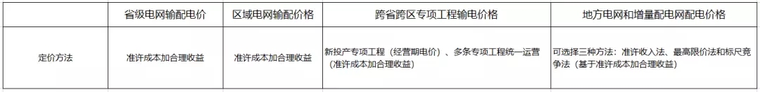 	中国储能网讯：当前我国输配电价改革的成效	1.明确了输配电价的定价方法。政府对具有自然垄断属性的电力商品进行包括定价在内的价格管制，是计划经济也是市场经济条件下政府管理经济的基本做法，国外有非常成熟而具体的政府定价方法和政策