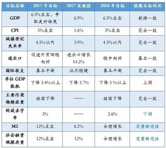 
                    
	  文：國君宏觀團隊，聯系人：花長春、葉凡 


	  財政政策：赤字率下調至2.6%（國君預期：2.7-3.0%），但地方政府專項債上調至1.35萬億（國君預期：1.2-1.5萬億），總體基調仍是積極財政，但對經濟支持力度略有減弱?；ㄍ顿Y增速存在一定下行壓力