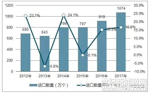 2017年1-12月中國(guó)鉛酸蓄電池進(jìn)口數(shù)量為1074萬個(gè)，同比增長(zhǎng)16.8%；2017年1-12月中國(guó)鉛酸蓄電池進(jìn)口金額為325084千美元，同比增長(zhǎng)4.9%。2017年1-12月中國(guó)鉛酸蓄電池進(jìn)口情況如下圖所示：

2012-2017年中國(guó)鉛酸蓄電池進(jìn)口數(shù)量統(tǒng)計(jì)圖



數(shù)據(jù)來源：中國(guó)海關(guān)，智研咨詢整理

2012-2017年中國(guó)鉛酸蓄電池進(jìn)口金額統(tǒng)計(jì)圖



數(shù)據(jù)來源：中國(guó)海關(guān)，智研咨詢整理

2017年1-12月中國(guó)鉛酸蓄電池出口數(shù)量為19825萬個(gè)，同比下降0.8%；2017年1-12月中國(guó)鉛酸蓄